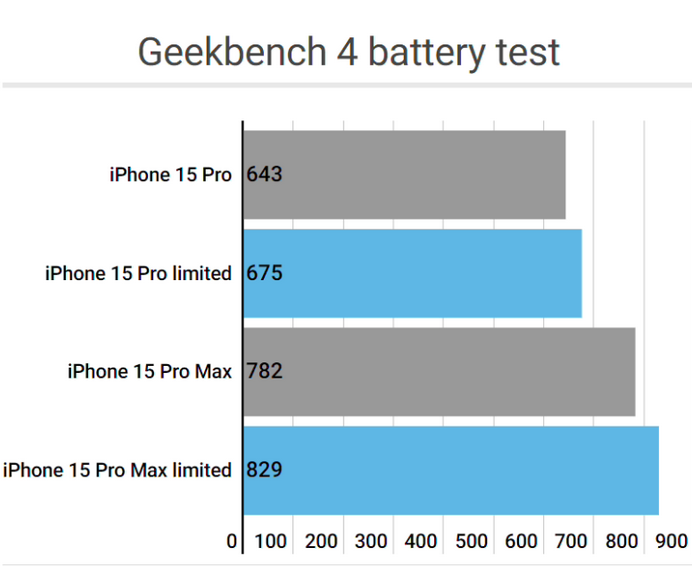 伽师apple维修站iPhone15Pro的ProMotion高刷功能耗电吗