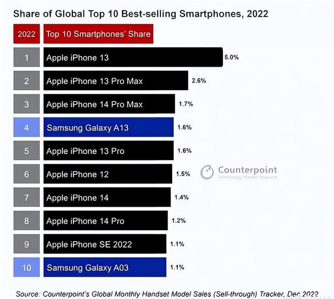 伽师苹果维修分享:为什么iPhone14的销量不如iPhone13? 