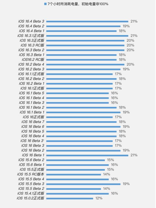 伽师苹果手机维修分享iOS 16.4 Beta 3续航跑分等测试结果汇总 