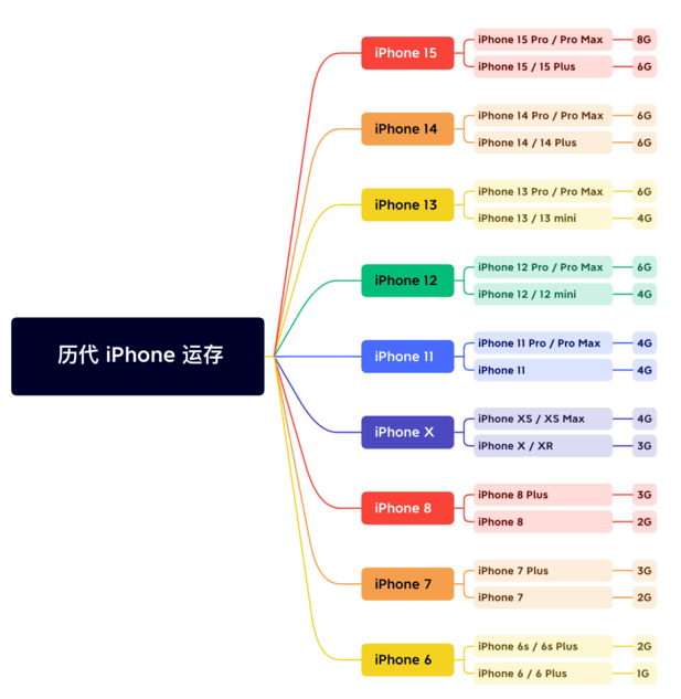 伽师苹果维修网点分享苹果历代iPhone运存汇总 