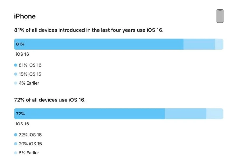 伽师苹果手机维修分享iOS 16 / iPadOS 16 安装率 