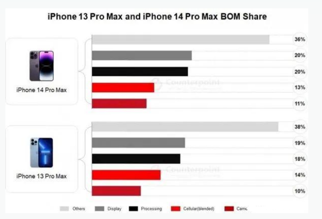 伽师苹果手机维修分享iPhone 14 Pro的成本和利润 