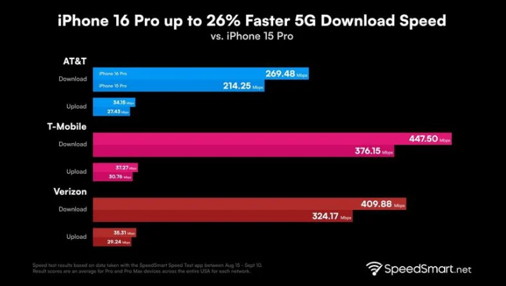 伽师苹果手机维修分享iPhone 16 Pro 系列的 5G 速度 